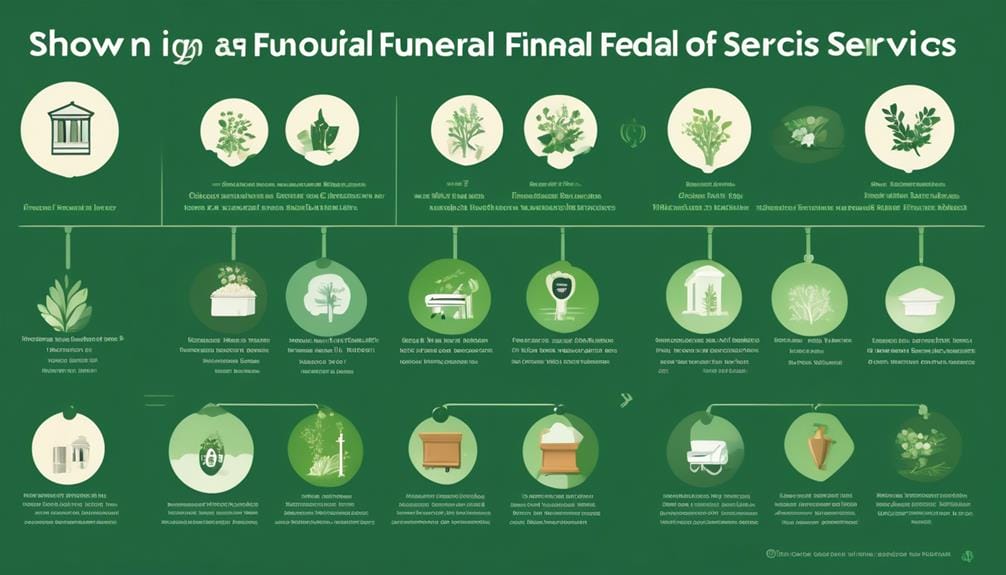prices for different types of funeral services